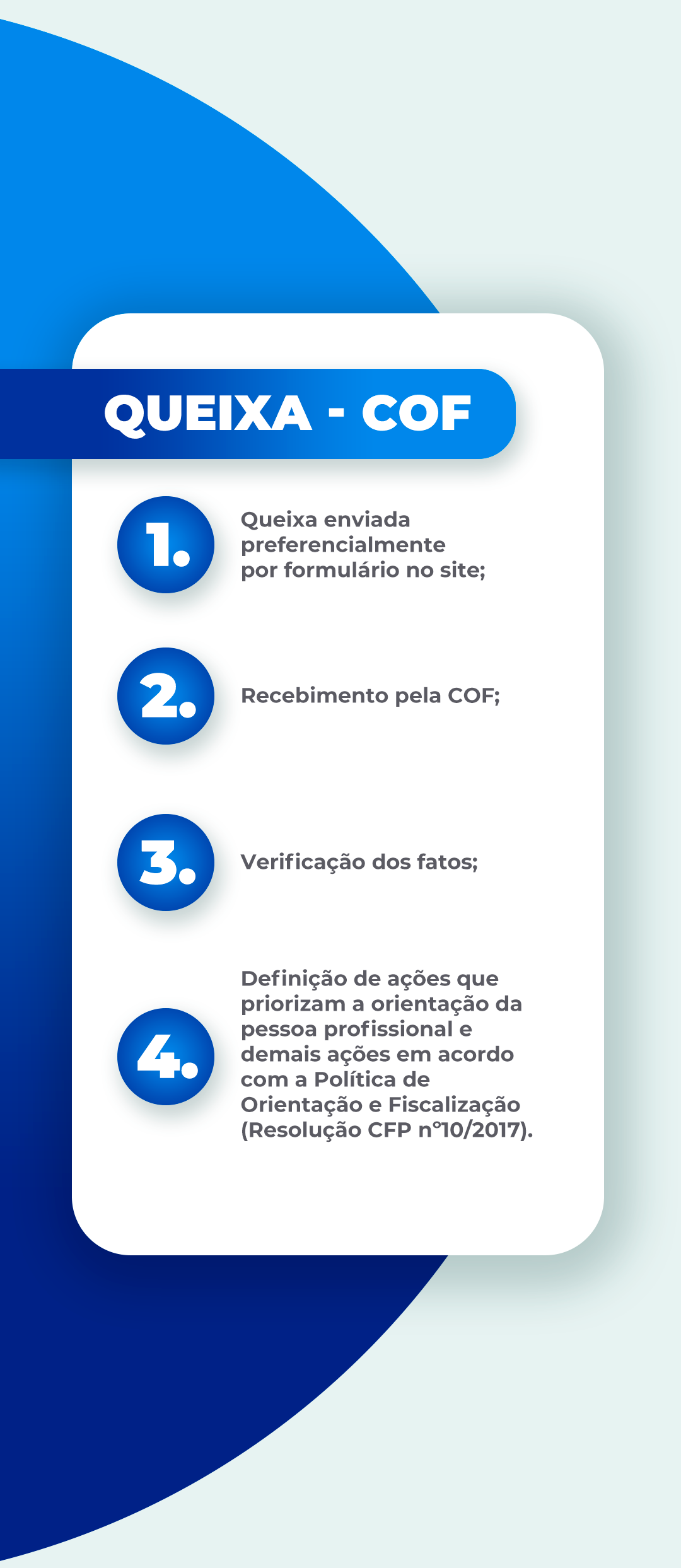 Card informativo com fundo branco e elementos gráficos em azul. O título "QUEIXA - COF" aparece em uma faixa azul. Abaixo, há uma lista numerada com quatro etapas que descrevem o fluxo de uma queixa no Conselho Regional de Psicologia. Os números estão dentro de círculos azuis. O texto destaca que a queixa passa por verificação e pode resultar em ações orientativas para a pessoa profissional.