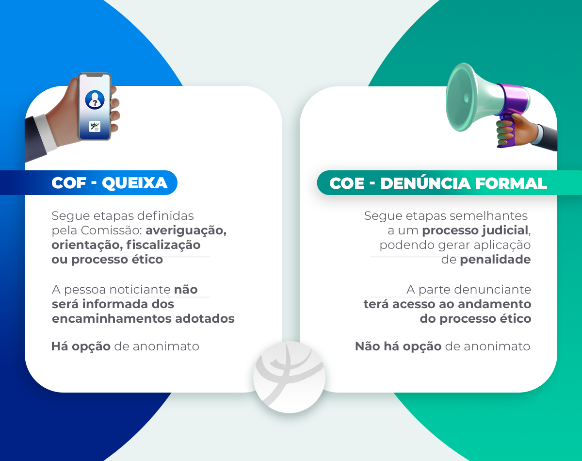 Card comparativo entre "COF QUEIXA" e "COE DENÚNCIA FORMAL", com fundo branco e elementos gráficos em azul para COF e verde para COE. No lado esquerdo, COF QUEIXA: Ícone de uma mão segurando um celular. Texto explicativo: Segue etapas definidas pela Comissão: averiguação, orientação, fiscalização ou processo ético. A pessoa noticiante não será informada dos encaminhamentos adotados. Há opção de anonimato. No lado direito, COE DENÚNCIA FORMAL: Ícone de uma mão segurando um megafone. Texto explicativo: Segue etapas semelhantes a um processo judicial, podendo gerar aplicação de penalidade. A parte denunciante terá acesso ao andamento do processo ético. Não há opção de anonimato.